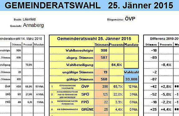 Ergebnisse Gemeindewahl 2015 - Bezirk Lilienfeld 